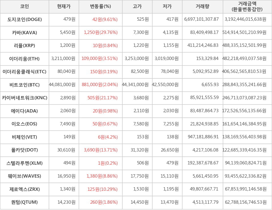 비트코인, 도지코인, 카바, 리플, 이더리움, 이더리움클래식, 카이버네트워크, 에이다, 이오스, 비체인, 폴카닷, 스텔라루멘, 웨이브, 제로엑스, 퀀텀