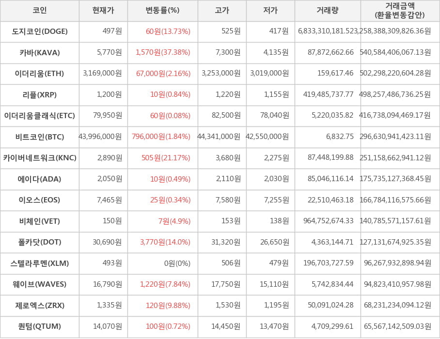 비트코인, 도지코인, 카바, 이더리움, 리플, 이더리움클래식, 카이버네트워크, 에이다, 이오스, 비체인, 폴카닷, 스텔라루멘, 웨이브, 제로엑스, 퀀텀