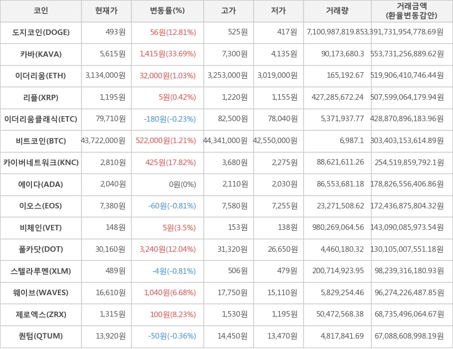 비트코인, 도지코인, 카바, 이더리움, 리플, 이더리움클래식, 카이버네트워크, 에이다, 이오스, 비체인, 폴카닷, 스텔라루멘, 웨이브, 제로엑스, 퀀텀