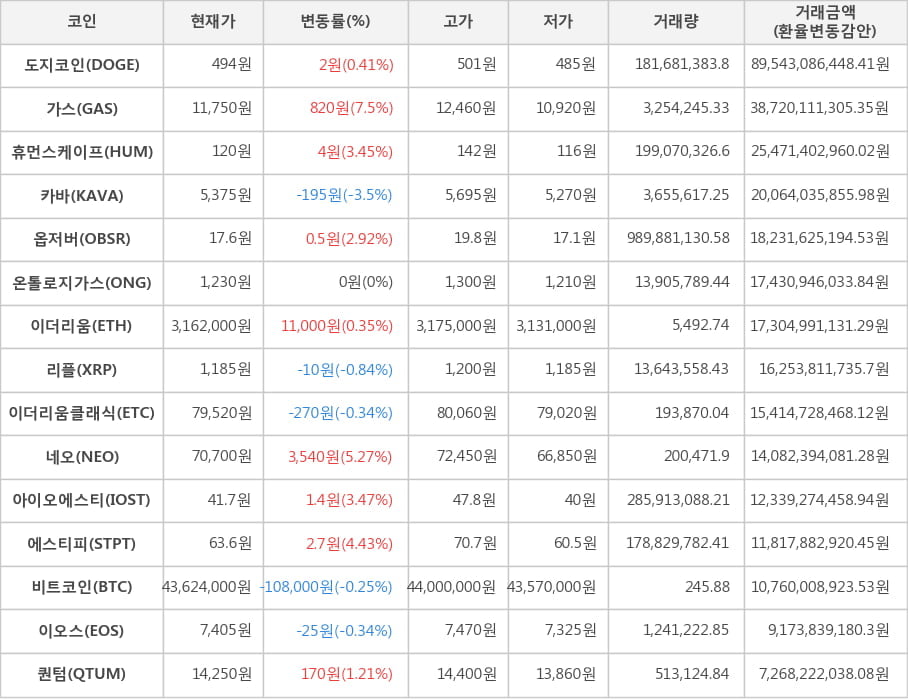 비트코인, 도지코인, 가스, 휴먼스케이프, 카바, 옵저버, 온톨로지가스, 이더리움, 리플, 이더리움클래식, 네오, 아이오에스티, 에스티피, 이오스, 퀀텀