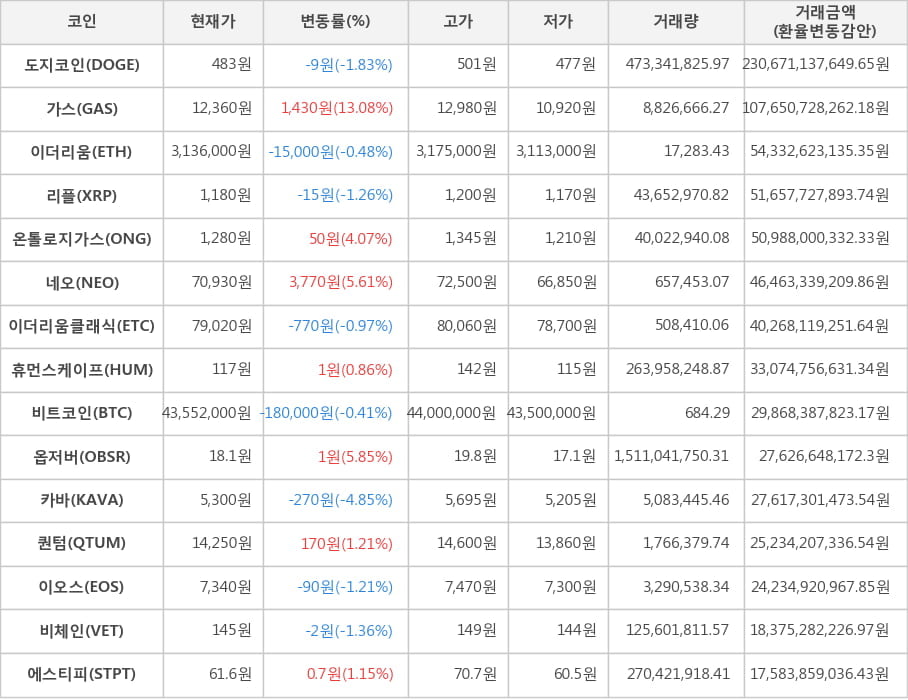 비트코인, 도지코인, 가스, 이더리움, 리플, 온톨로지가스, 네오, 이더리움클래식, 휴먼스케이프, 옵저버, 카바, 퀀텀, 이오스, 비체인, 에스티피