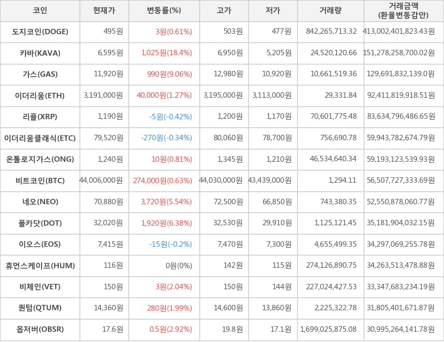 비트코인, 도지코인, 카바, 가스, 이더리움, 리플, 이더리움클래식, 온톨로지가스, 네오, 폴카닷, 이오스, 휴먼스케이프, 비체인, 퀀텀, 옵저버