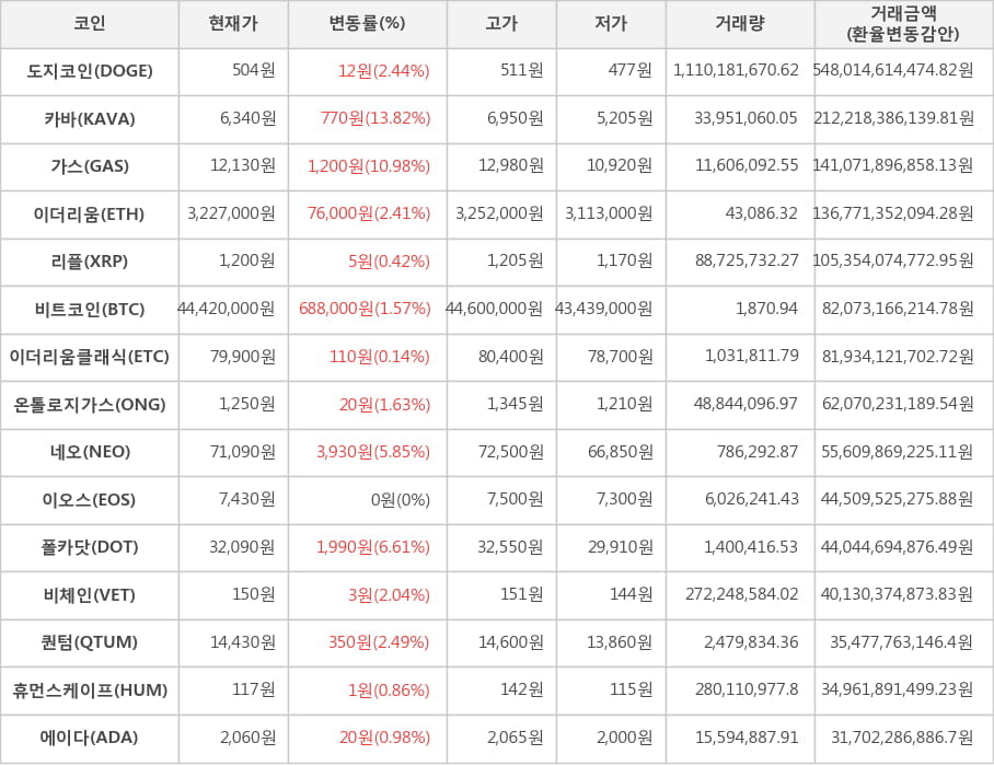 비트코인, 도지코인, 카바, 가스, 이더리움, 리플, 이더리움클래식, 온톨로지가스, 네오, 이오스, 폴카닷, 비체인, 퀀텀, 휴먼스케이프, 에이다