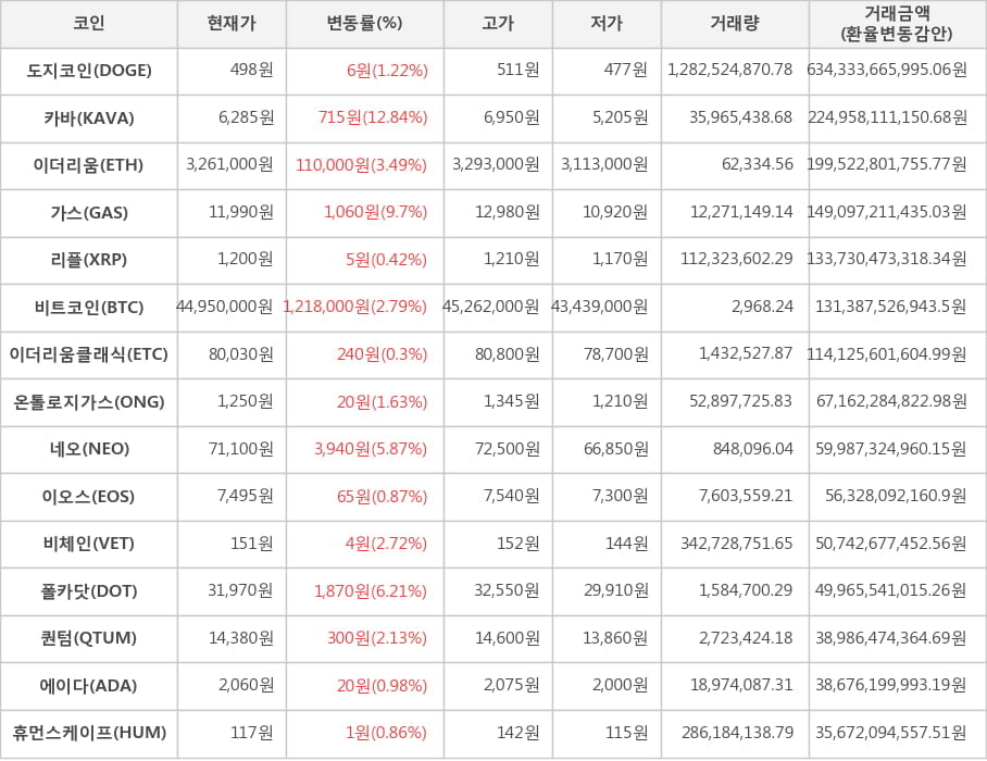 비트코인, 도지코인, 카바, 이더리움, 가스, 리플, 이더리움클래식, 온톨로지가스, 네오, 이오스, 비체인, 폴카닷, 퀀텀, 에이다, 휴먼스케이프