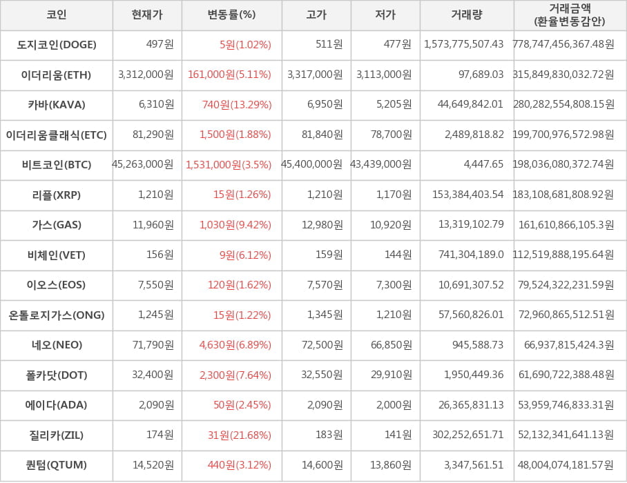 비트코인, 도지코인, 이더리움, 카바, 이더리움클래식, 리플, 가스, 비체인, 이오스, 온톨로지가스, 네오, 폴카닷, 에이다, 질리카, 퀀텀