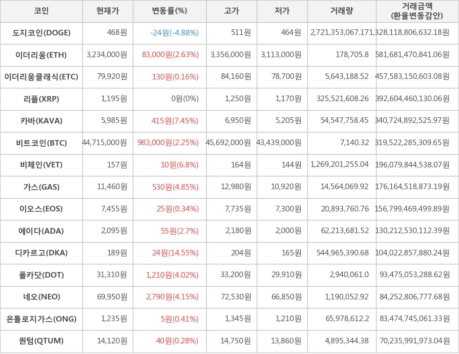 비트코인, 도지코인, 이더리움, 이더리움클래식, 리플, 카바, 비체인, 가스, 이오스, 에이다, 디카르고, 폴카닷, 네오, 온톨로지가스, 퀀텀