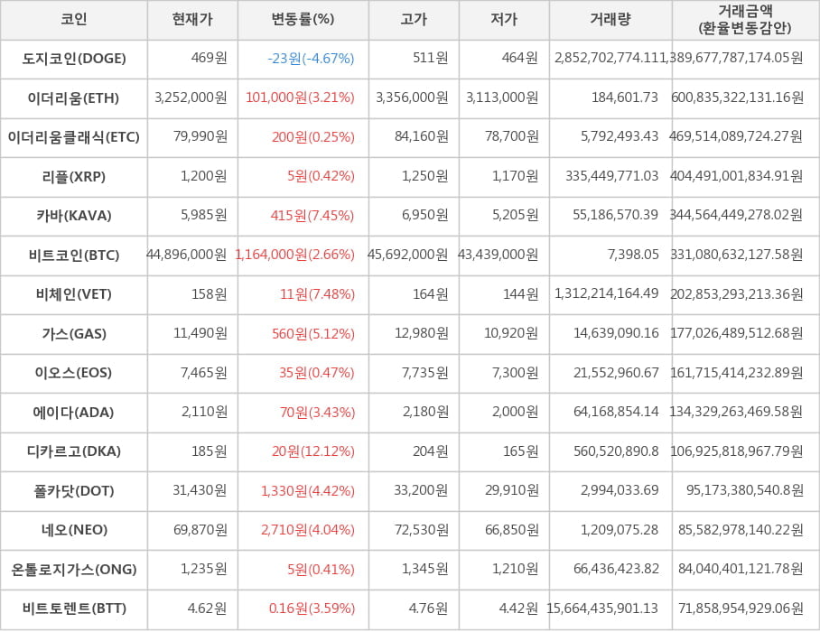 비트코인, 도지코인, 이더리움, 이더리움클래식, 리플, 카바, 비체인, 가스, 이오스, 에이다, 디카르고, 폴카닷, 네오, 온톨로지가스, 비트토렌트