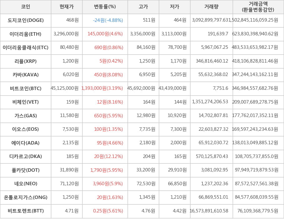 비트코인, 도지코인, 이더리움, 이더리움클래식, 리플, 카바, 비체인, 가스, 이오스, 에이다, 디카르고, 폴카닷, 네오, 온톨로지가스, 비트토렌트