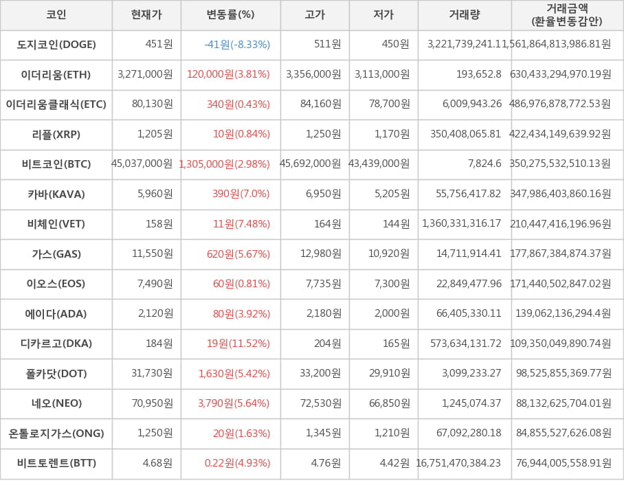 비트코인, 도지코인, 이더리움, 이더리움클래식, 리플, 카바, 비체인, 가스, 이오스, 에이다, 디카르고, 폴카닷, 네오, 온톨로지가스, 비트토렌트