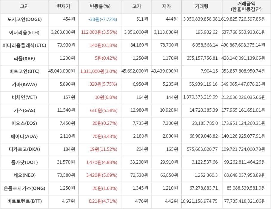 비트코인, 도지코인, 이더리움, 이더리움클래식, 리플, 카바, 비체인, 가스, 이오스, 에이다, 디카르고, 폴카닷, 네오, 온톨로지가스, 비트토렌트