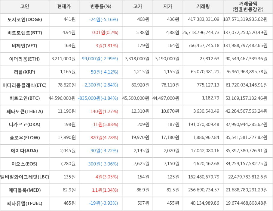 비트코인, 도지코인, 비트토렌트, 비체인, 이더리움, 리플, 이더리움클래식, 쎄타토큰, 디카르고, 플로우, 에이다, 이오스, 엘비알와이크레딧, 메디블록, 쎄타퓨엘