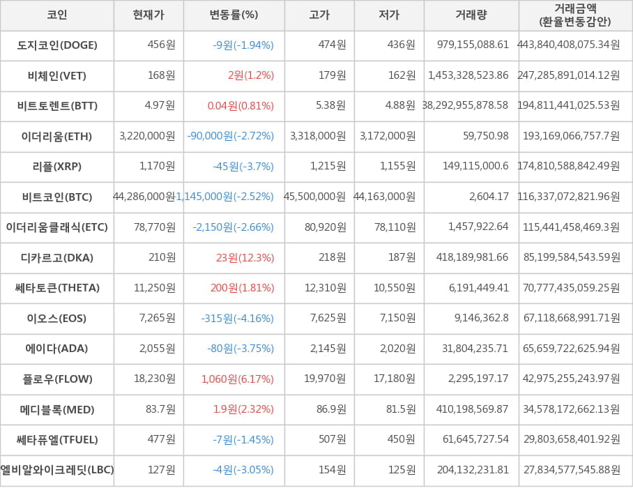 비트코인, 도지코인, 비체인, 비트토렌트, 이더리움, 리플, 이더리움클래식, 디카르고, 쎄타토큰, 이오스, 에이다, 플로우, 메디블록, 쎄타퓨엘, 엘비알와이크레딧