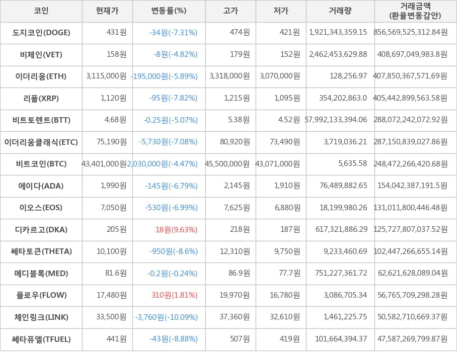 비트코인, 도지코인, 비체인, 이더리움, 리플, 비트토렌트, 이더리움클래식, 에이다, 이오스, 디카르고, 쎄타토큰, 메디블록, 플로우, 체인링크, 쎄타퓨엘