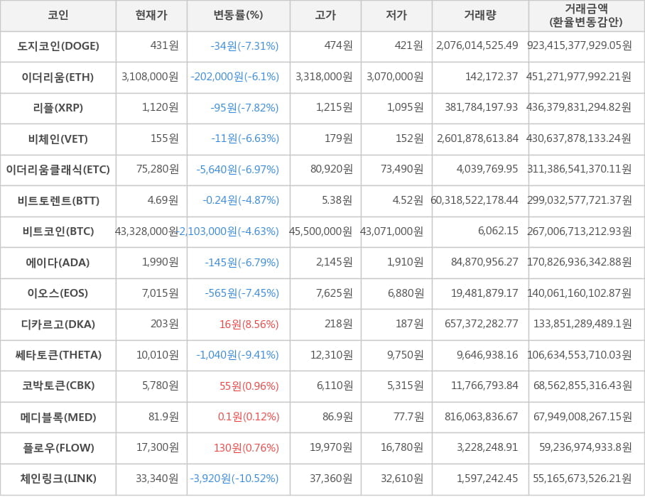 비트코인, 도지코인, 이더리움, 리플, 비체인, 이더리움클래식, 비트토렌트, 에이다, 이오스, 디카르고, 쎄타토큰, 코박토큰, 메디블록, 플로우, 체인링크