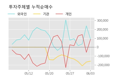 '우진' 52주 신고가 경신, 단기·중기 이평선 정배열로 상승세