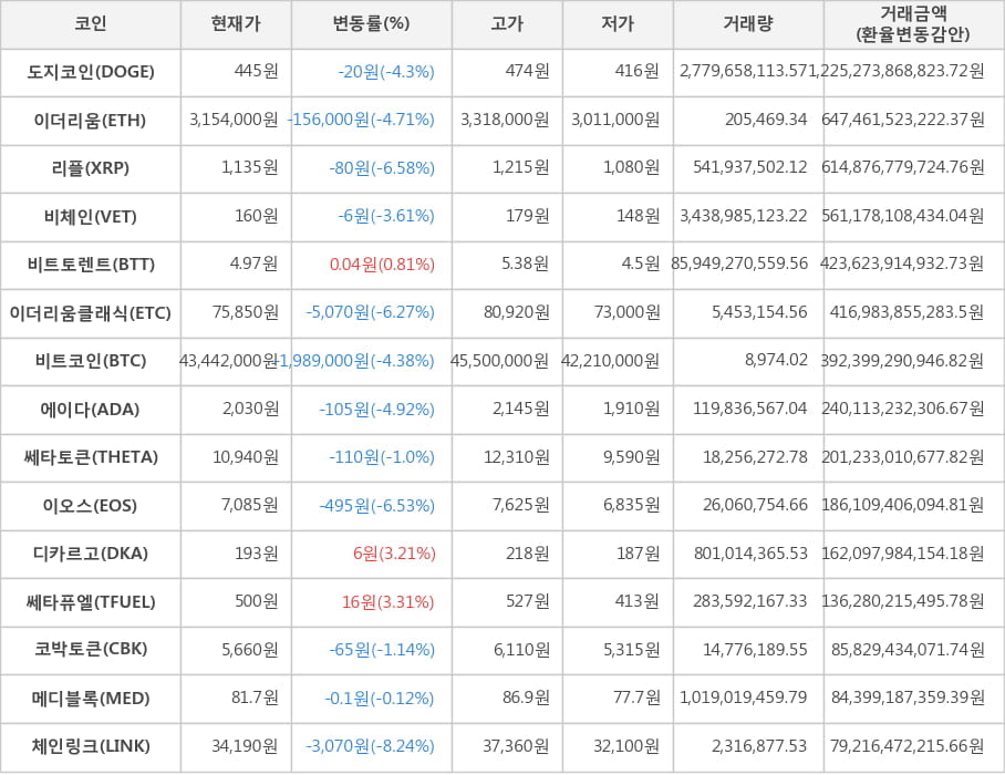 비트코인, 도지코인, 이더리움, 리플, 비체인, 비트토렌트, 이더리움클래식, 에이다, 쎄타토큰, 이오스, 디카르고, 쎄타퓨엘, 코박토큰, 메디블록, 체인링크