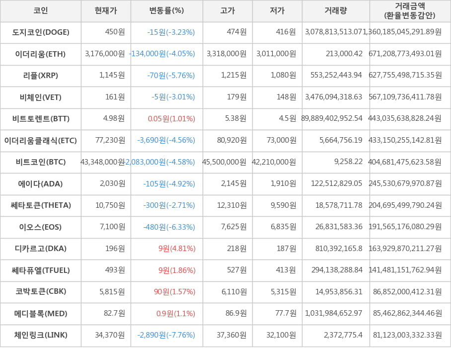 비트코인, 도지코인, 이더리움, 리플, 비체인, 비트토렌트, 이더리움클래식, 에이다, 쎄타토큰, 이오스, 디카르고, 쎄타퓨엘, 코박토큰, 메디블록, 체인링크