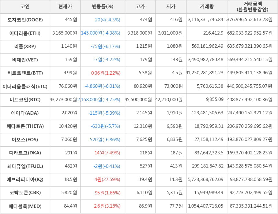 비트코인, 도지코인, 이더리움, 리플, 비체인, 비트토렌트, 이더리움클래식, 에이다, 쎄타토큰, 이오스, 디카르고, 쎄타퓨엘, 에브리피디아, 코박토큰, 메디블록