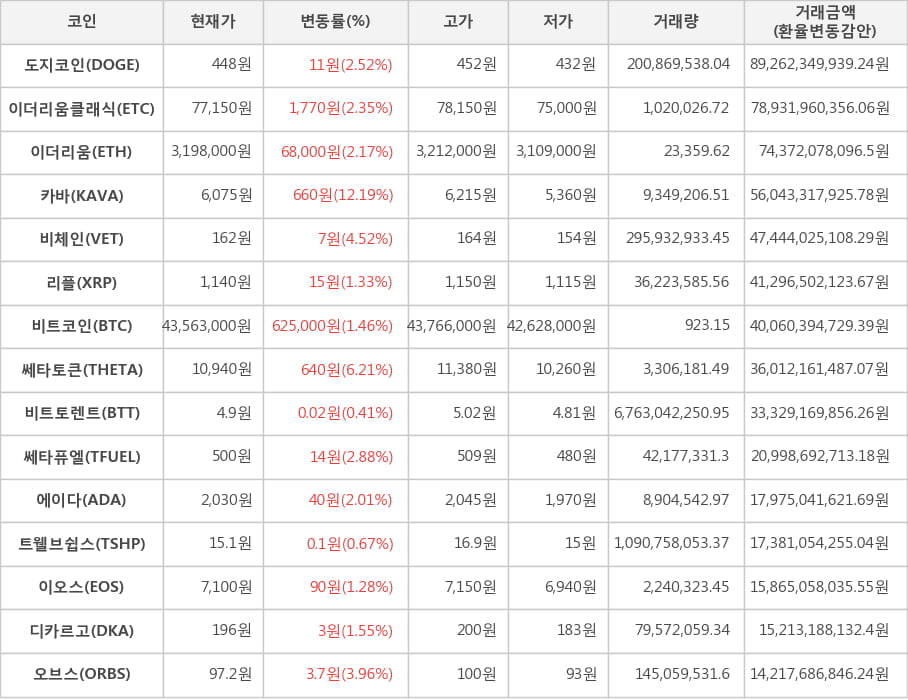 비트코인, 도지코인, 이더리움클래식, 이더리움, 카바, 비체인, 리플, 쎄타토큰, 비트토렌트, 쎄타퓨엘, 에이다, 트웰브쉽스, 이오스, 디카르고, 오브스