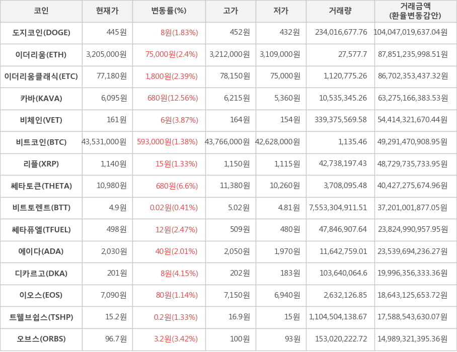 비트코인, 도지코인, 이더리움, 이더리움클래식, 카바, 비체인, 리플, 쎄타토큰, 비트토렌트, 쎄타퓨엘, 에이다, 디카르고, 이오스, 트웰브쉽스, 오브스