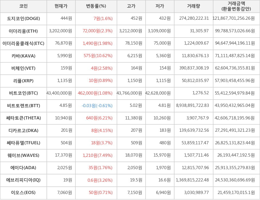 비트코인, 도지코인, 이더리움, 이더리움클래식, 카바, 비체인, 리플, 비트토렌트, 쎄타토큰, 디카르고, 쎄타퓨엘, 웨이브, 에이다, 에브리피디아, 이오스