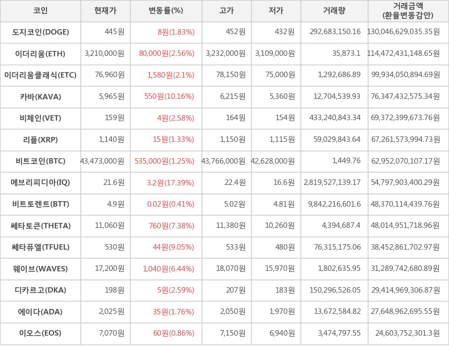 비트코인, 도지코인, 이더리움, 이더리움클래식, 카바, 비체인, 리플, 에브리피디아, 비트토렌트, 쎄타토큰, 쎄타퓨엘, 웨이브, 디카르고, 에이다, 이오스