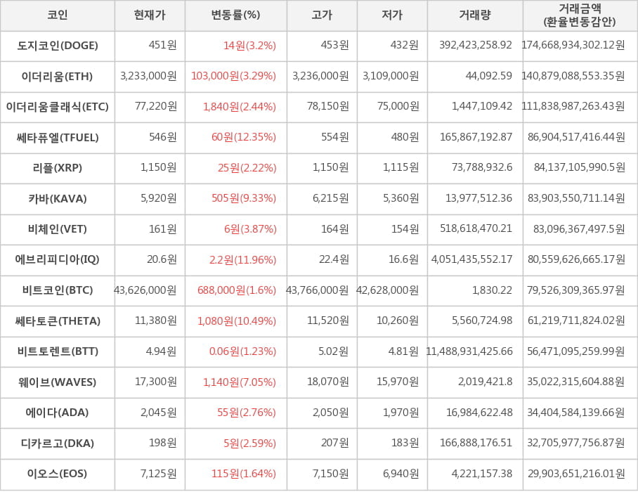 비트코인, 도지코인, 이더리움, 이더리움클래식, 쎄타퓨엘, 리플, 카바, 비체인, 에브리피디아, 쎄타토큰, 비트토렌트, 웨이브, 에이다, 디카르고, 이오스