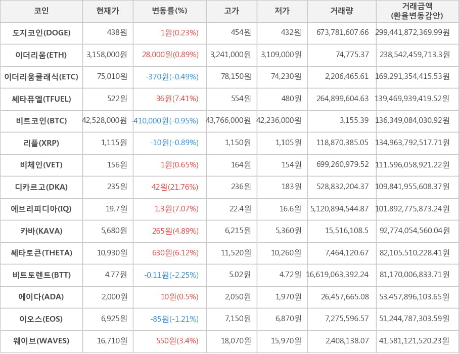 비트코인, 도지코인, 이더리움, 이더리움클래식, 쎄타퓨엘, 리플, 비체인, 디카르고, 에브리피디아, 카바, 쎄타토큰, 비트토렌트, 에이다, 이오스, 웨이브