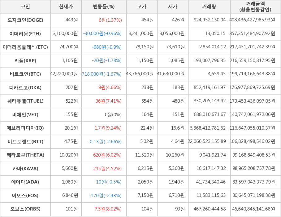 비트코인, 도지코인, 이더리움, 이더리움클래식, 리플, 디카르고, 쎄타퓨엘, 비체인, 에브리피디아, 비트토렌트, 쎄타토큰, 카바, 에이다, 이오스, 오브스