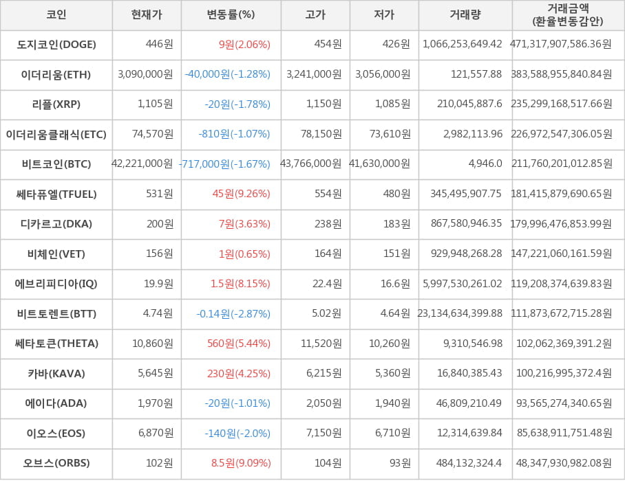 비트코인, 도지코인, 이더리움, 리플, 이더리움클래식, 쎄타퓨엘, 디카르고, 비체인, 에브리피디아, 비트토렌트, 쎄타토큰, 카바, 에이다, 이오스, 오브스