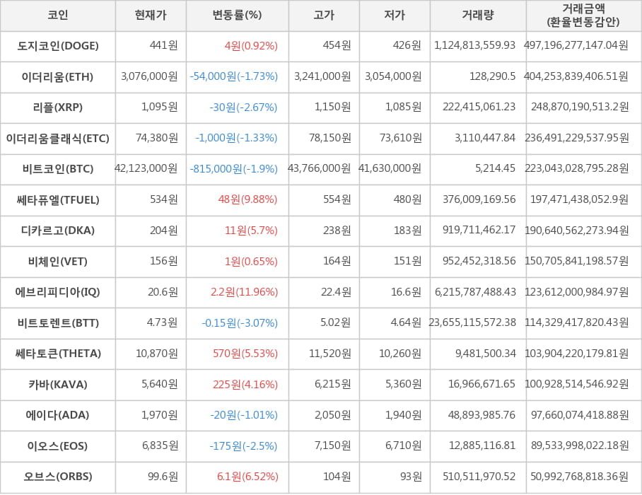 비트코인, 도지코인, 이더리움, 리플, 이더리움클래식, 쎄타퓨엘, 디카르고, 비체인, 에브리피디아, 비트토렌트, 쎄타토큰, 카바, 에이다, 이오스, 오브스