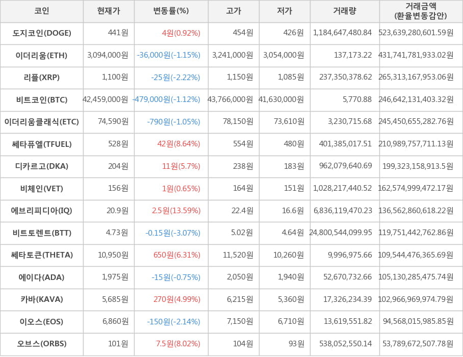 비트코인, 도지코인, 이더리움, 리플, 이더리움클래식, 쎄타퓨엘, 디카르고, 비체인, 에브리피디아, 비트토렌트, 쎄타토큰, 에이다, 카바, 이오스, 오브스