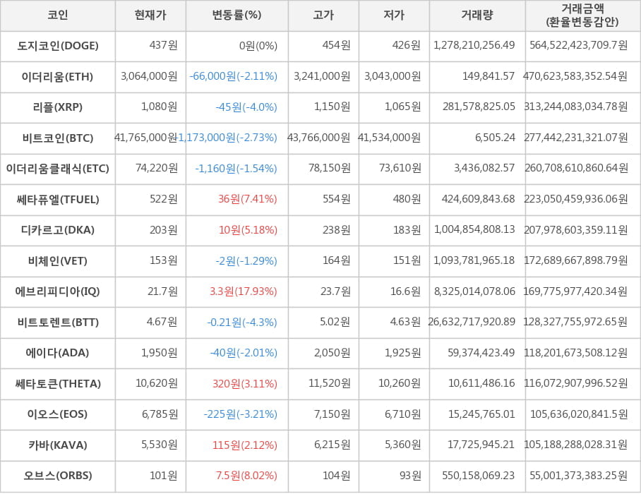 비트코인, 도지코인, 이더리움, 리플, 이더리움클래식, 쎄타퓨엘, 디카르고, 비체인, 에브리피디아, 비트토렌트, 에이다, 쎄타토큰, 이오스, 카바, 오브스