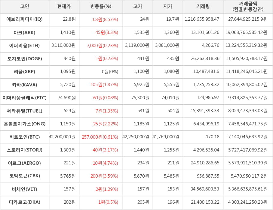 비트코인, 에브리피디아, 아크, 이더리움, 도지코인, 리플, 카바, 이더리움클래식, 쎄타퓨엘, 온톨로지가스, 스토리지, 아르고, 코박토큰, 비체인, 디카르고