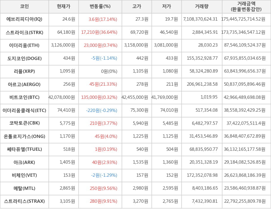 비트코인, 에브리피디아, 스트라이크, 이더리움, 도지코인, 리플, 아르고, 이더리움클래식, 코박토큰, 온톨로지가스, 쎄타퓨엘, 아크, 비체인, 메탈, 스트라티스