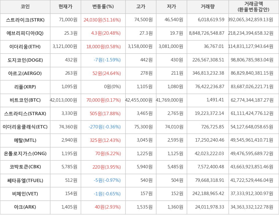 비트코인, 스트라이크, 에브리피디아, 이더리움, 도지코인, 아르고, 리플, 스트라티스, 이더리움클래식, 메탈, 온톨로지가스, 코박토큰, 쎄타퓨엘, 비체인, 아크