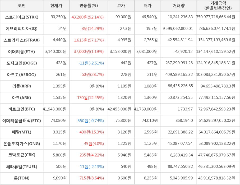 비트코인, 스트라이크, 에브리피디아, 스트라티스, 이더리움, 도지코인, 아르고, 리플, 아크, 이더리움클래식, 메탈, 온톨로지가스, 코박토큰, 쎄타퓨엘, 톤