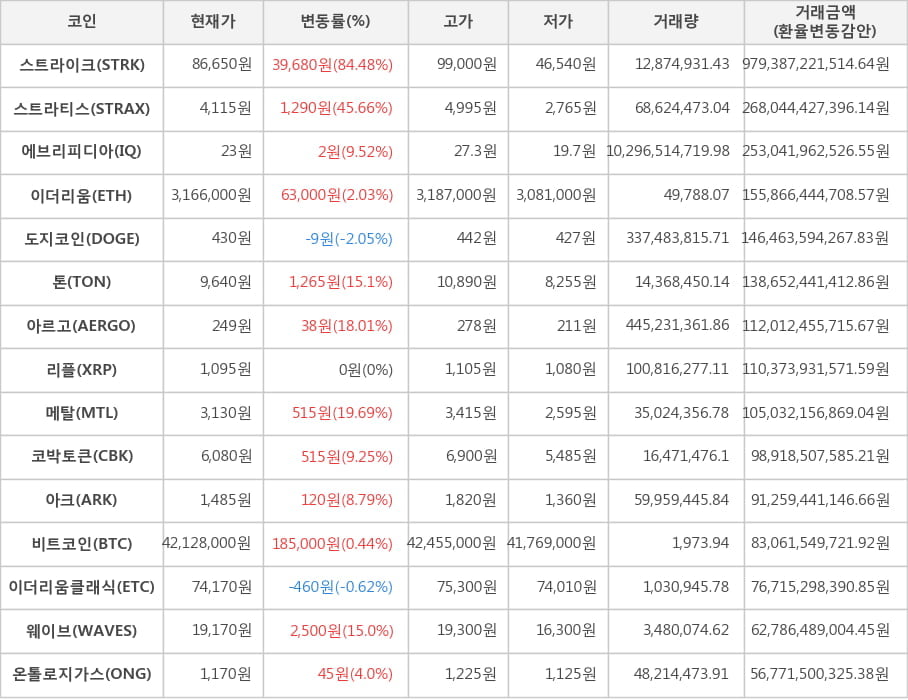 비트코인, 스트라이크, 스트라티스, 에브리피디아, 이더리움, 도지코인, 톤, 아르고, 리플, 메탈, 코박토큰, 아크, 이더리움클래식, 웨이브, 온톨로지가스