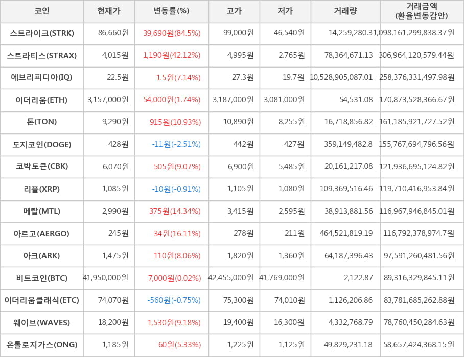 비트코인, 스트라이크, 스트라티스, 에브리피디아, 이더리움, 톤, 도지코인, 코박토큰, 리플, 메탈, 아르고, 아크, 이더리움클래식, 웨이브, 온톨로지가스