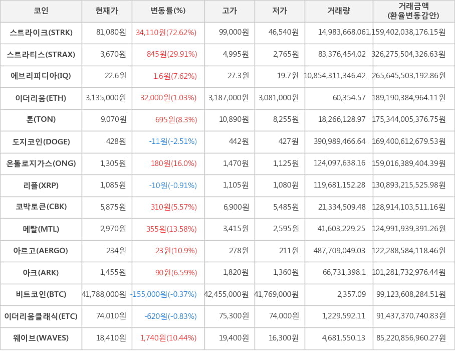 비트코인, 스트라이크, 스트라티스, 에브리피디아, 이더리움, 톤, 도지코인, 온톨로지가스, 리플, 코박토큰, 메탈, 아르고, 아크, 이더리움클래식, 웨이브