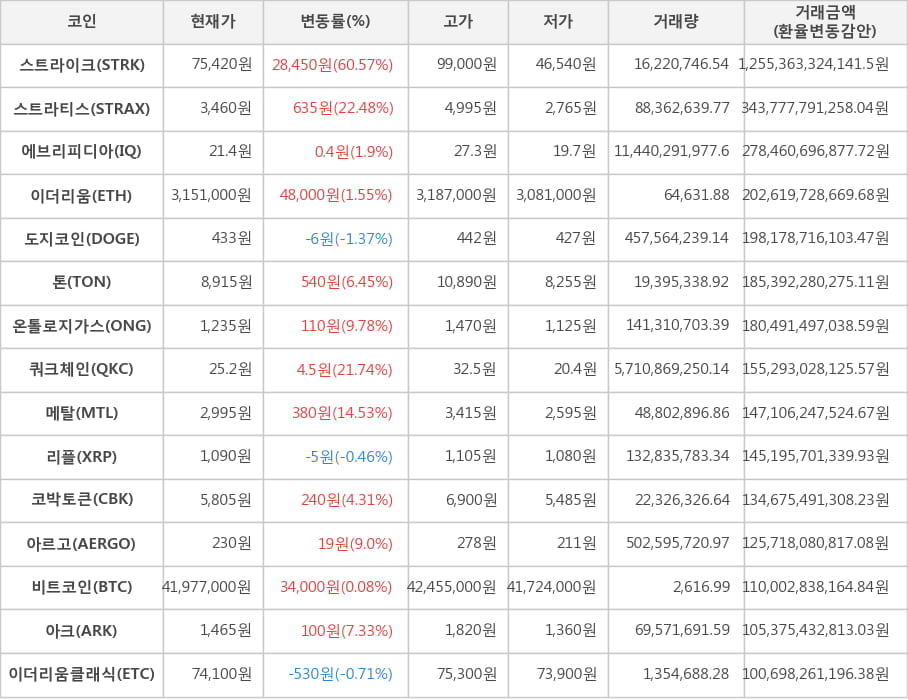 비트코인, 스트라이크, 스트라티스, 에브리피디아, 이더리움, 도지코인, 톤, 온톨로지가스, 쿼크체인, 메탈, 리플, 코박토큰, 아르고, 아크, 이더리움클래식