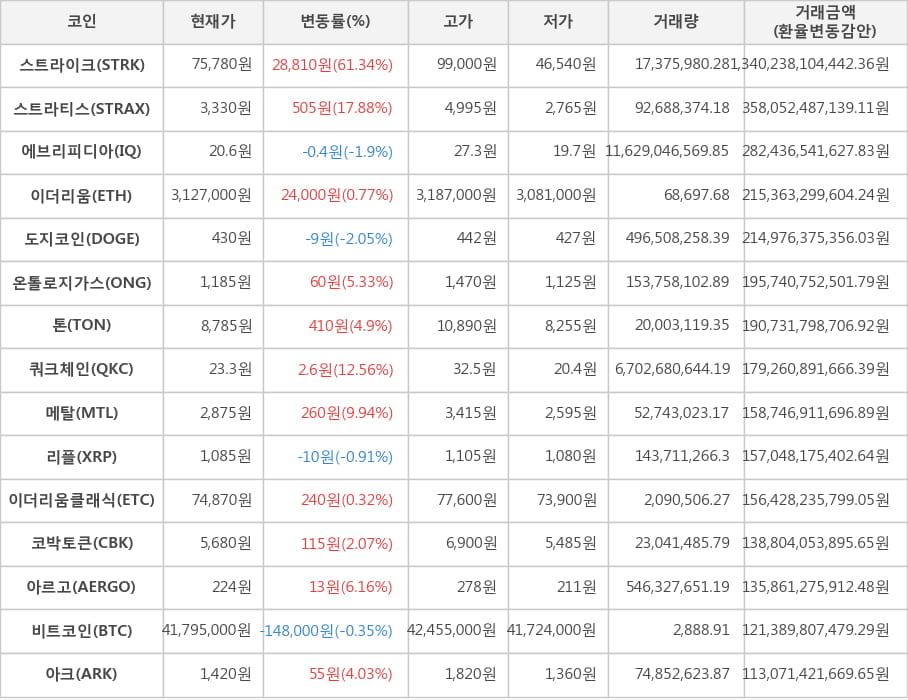 비트코인, 스트라이크, 스트라티스, 에브리피디아, 이더리움, 도지코인, 온톨로지가스, 톤, 쿼크체인, 메탈, 리플, 이더리움클래식, 코박토큰, 아르고, 아크