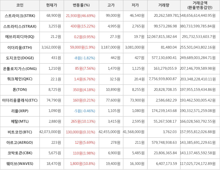 비트코인, 스트라이크, 스트라티스, 에브리피디아, 이더리움, 도지코인, 온톨로지가스, 쿼크체인, 톤, 이더리움클래식, 리플, 메탈, 아르고, 코박토큰, 웨이브