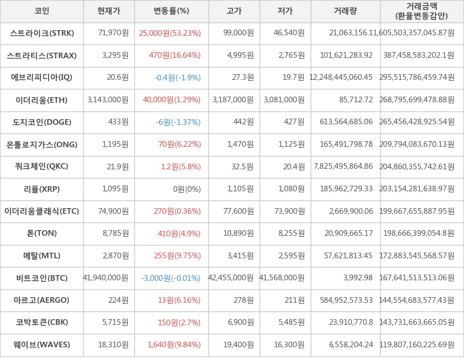 비트코인, 스트라이크, 스트라티스, 에브리피디아, 이더리움, 도지코인, 온톨로지가스, 쿼크체인, 리플, 이더리움클래식, 톤, 메탈, 아르고, 코박토큰, 웨이브