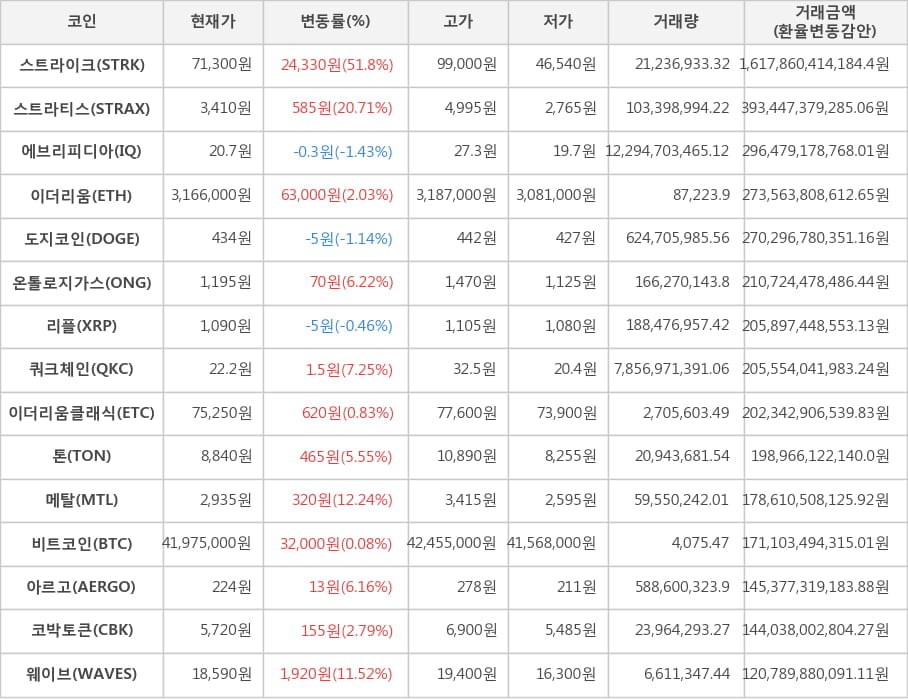 비트코인, 스트라이크, 스트라티스, 에브리피디아, 이더리움, 도지코인, 온톨로지가스, 리플, 쿼크체인, 이더리움클래식, 톤, 메탈, 아르고, 코박토큰, 웨이브