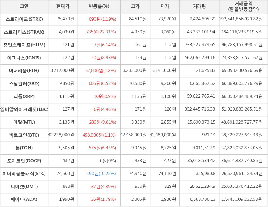 비트코인, 스트라이크, 스트라티스, 휴먼스케이프, 이그니스, 이더리움, 스팀달러, 리플, 엘비알와이크레딧, 메탈, 톤, 도지코인, 이더리움클래식, 디마켓, 에이다