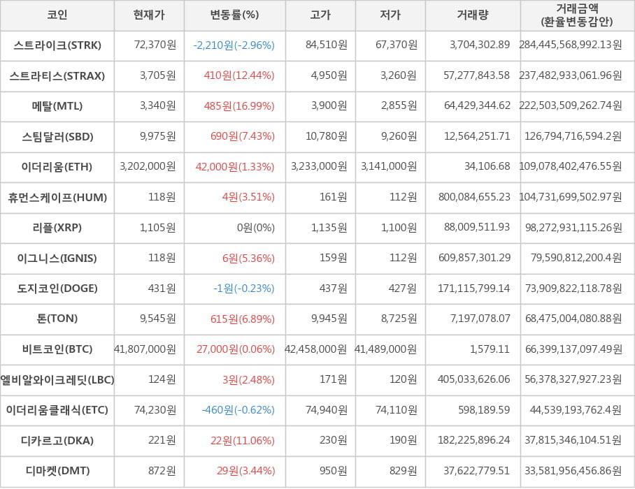 비트코인, 스트라이크, 스트라티스, 메탈, 스팀달러, 이더리움, 휴먼스케이프, 리플, 이그니스, 도지코인, 톤, 엘비알와이크레딧, 이더리움클래식, 디카르고, 디마켓