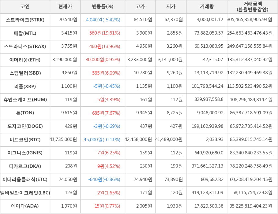 비트코인, 스트라이크, 메탈, 스트라티스, 이더리움, 스팀달러, 리플, 휴먼스케이프, 톤, 도지코인, 이그니스, 디카르고, 이더리움클래식, 엘비알와이크레딧, 에이다