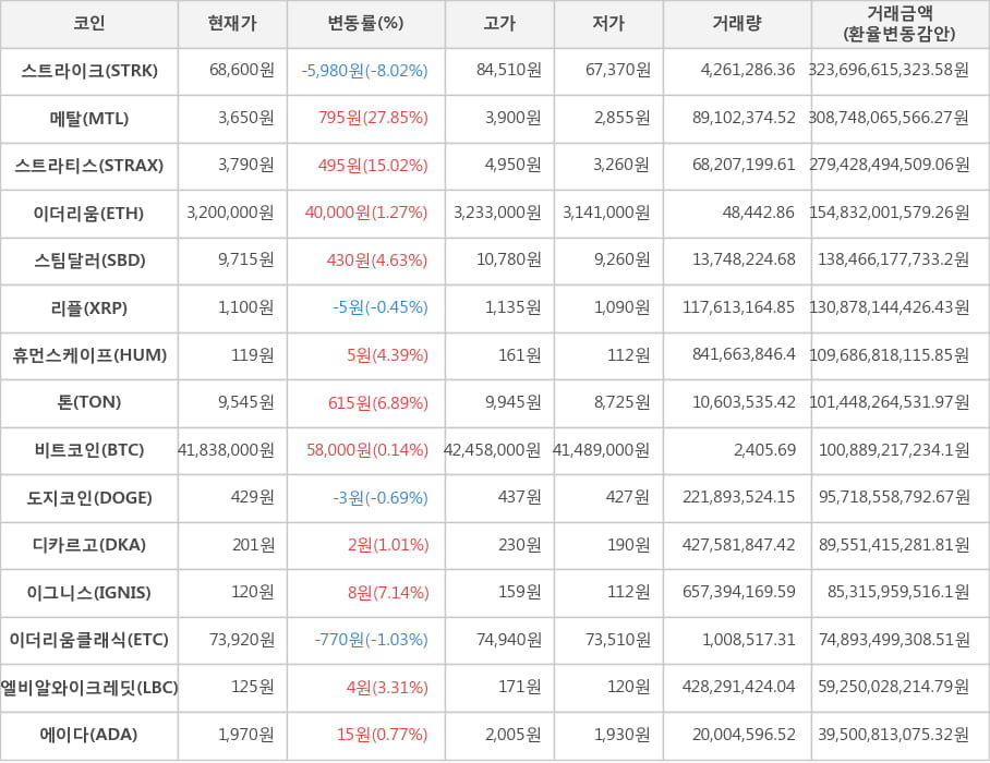 비트코인, 스트라이크, 메탈, 스트라티스, 이더리움, 스팀달러, 리플, 휴먼스케이프, 톤, 도지코인, 디카르고, 이그니스, 이더리움클래식, 엘비알와이크레딧, 에이다