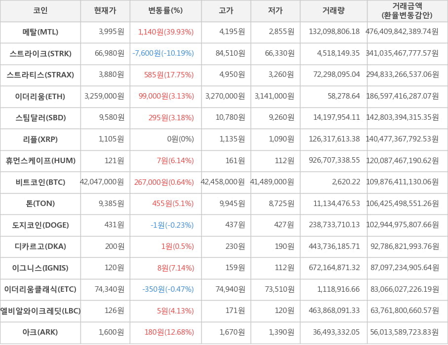 비트코인, 메탈, 스트라이크, 스트라티스, 이더리움, 스팀달러, 리플, 휴먼스케이프, 톤, 도지코인, 디카르고, 이그니스, 이더리움클래식, 엘비알와이크레딧, 아크